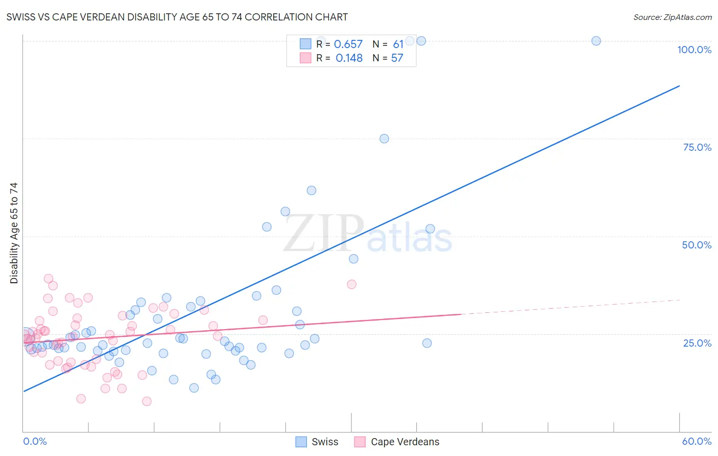 Swiss vs Cape Verdean Disability Age 65 to 74