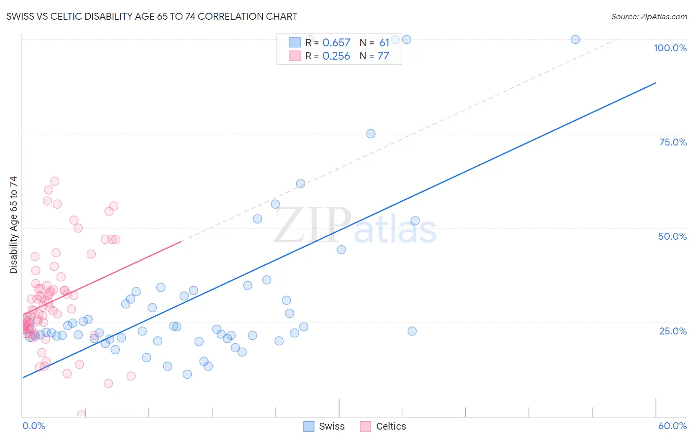 Swiss vs Celtic Disability Age 65 to 74