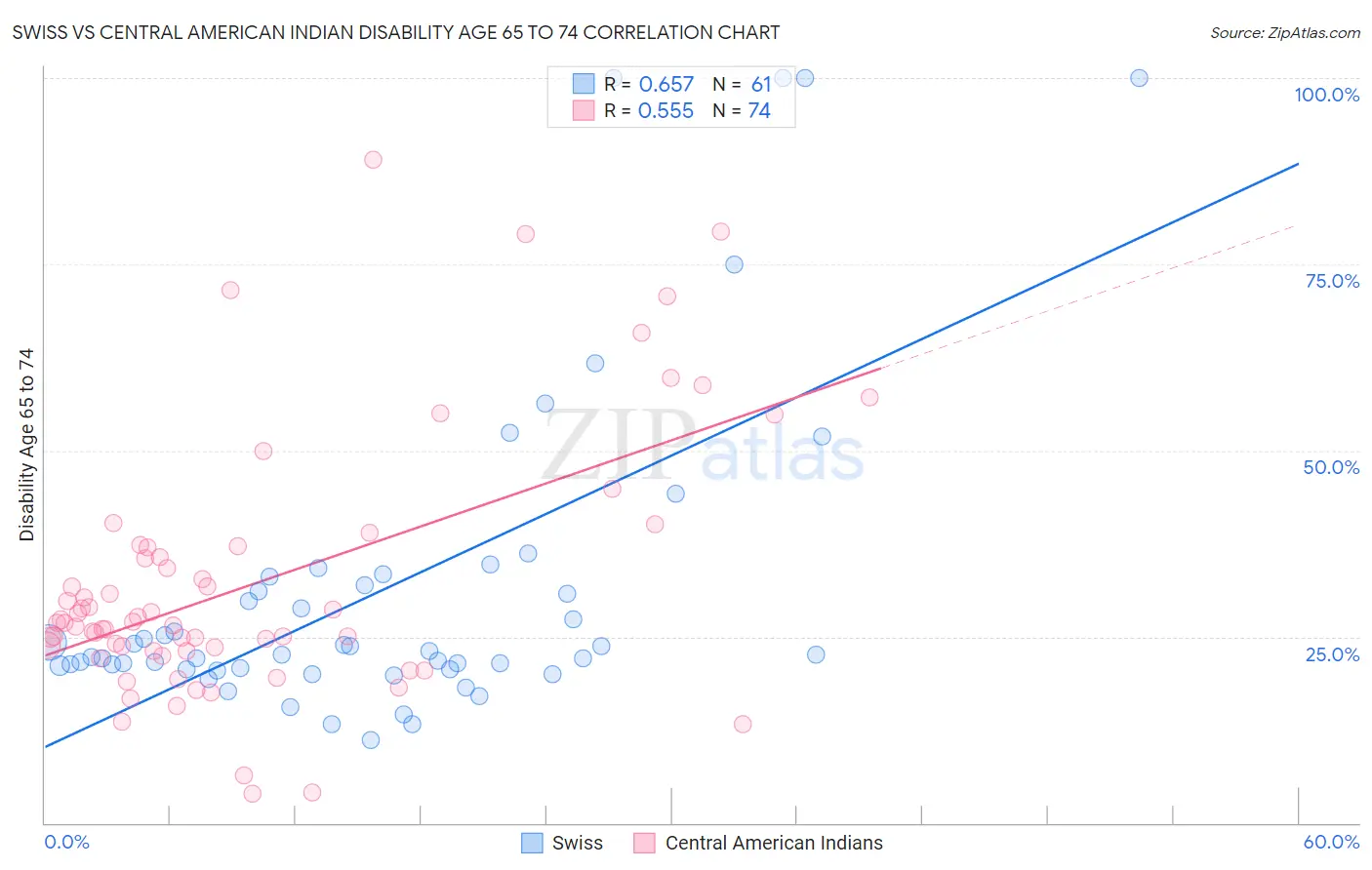 Swiss vs Central American Indian Disability Age 65 to 74
