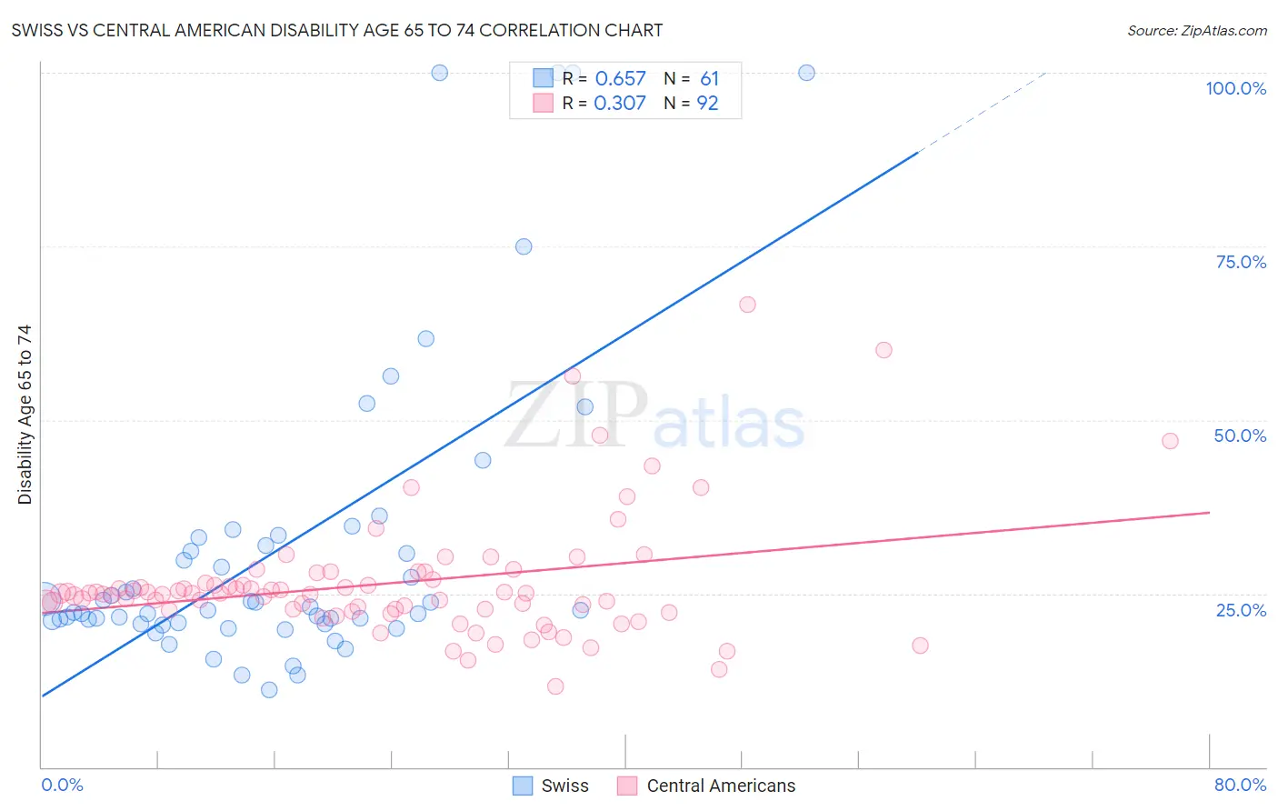 Swiss vs Central American Disability Age 65 to 74