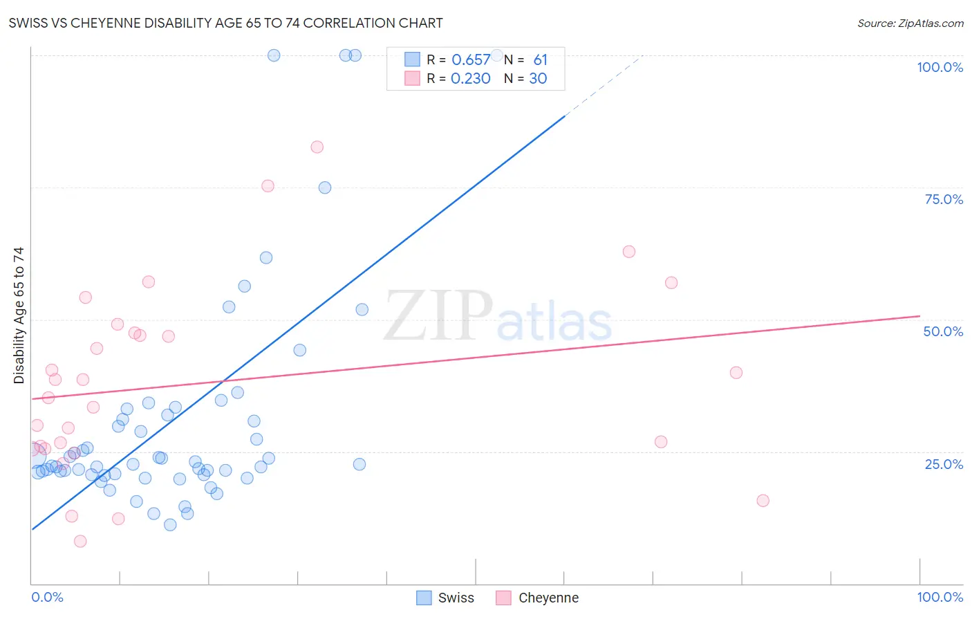 Swiss vs Cheyenne Disability Age 65 to 74