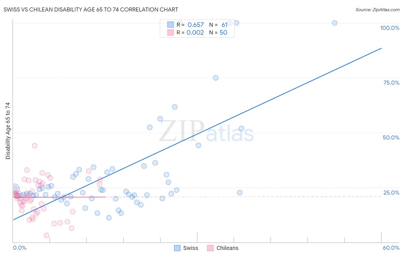 Swiss vs Chilean Disability Age 65 to 74