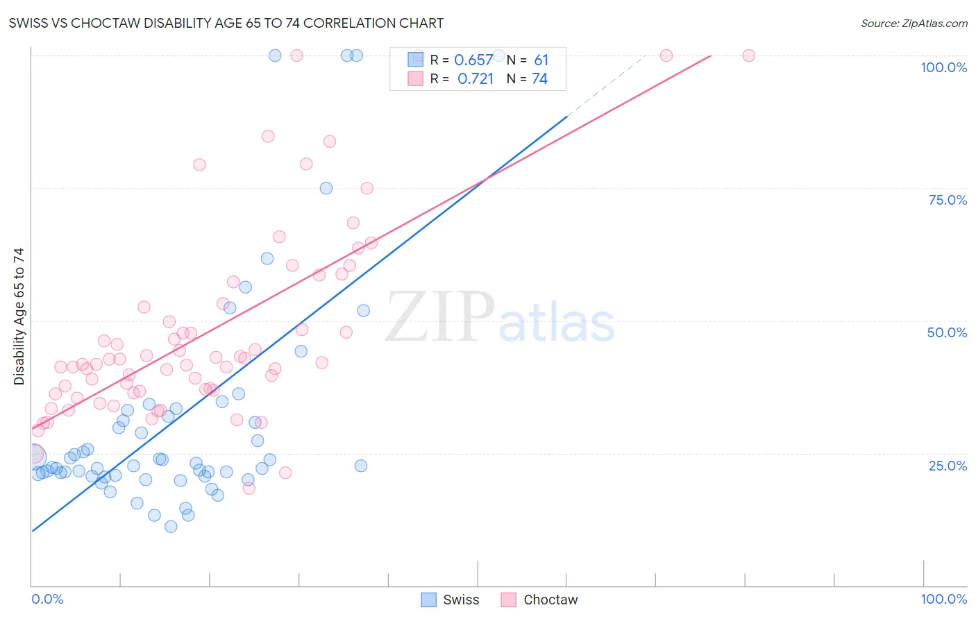 Swiss vs Choctaw Disability Age 65 to 74