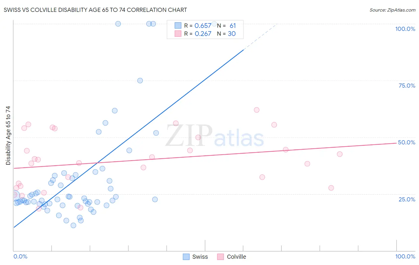 Swiss vs Colville Disability Age 65 to 74