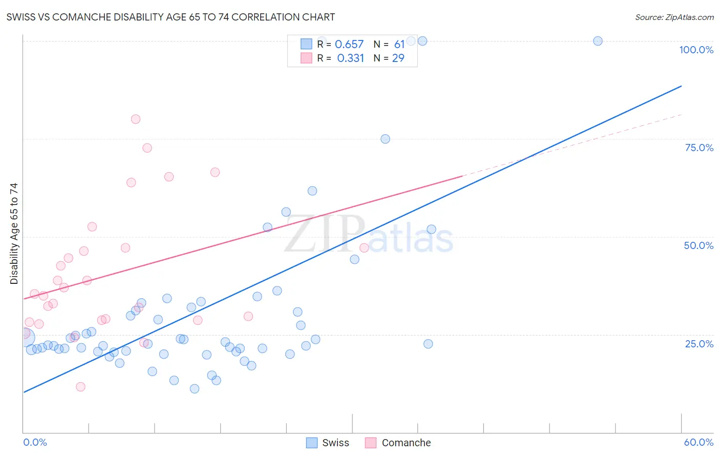 Swiss vs Comanche Disability Age 65 to 74