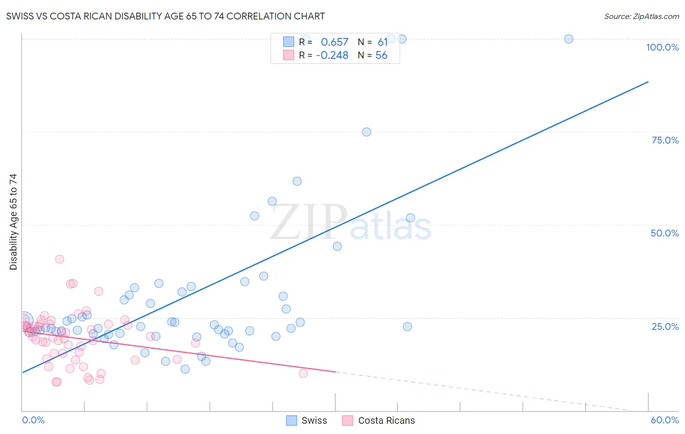 Swiss vs Costa Rican Disability Age 65 to 74