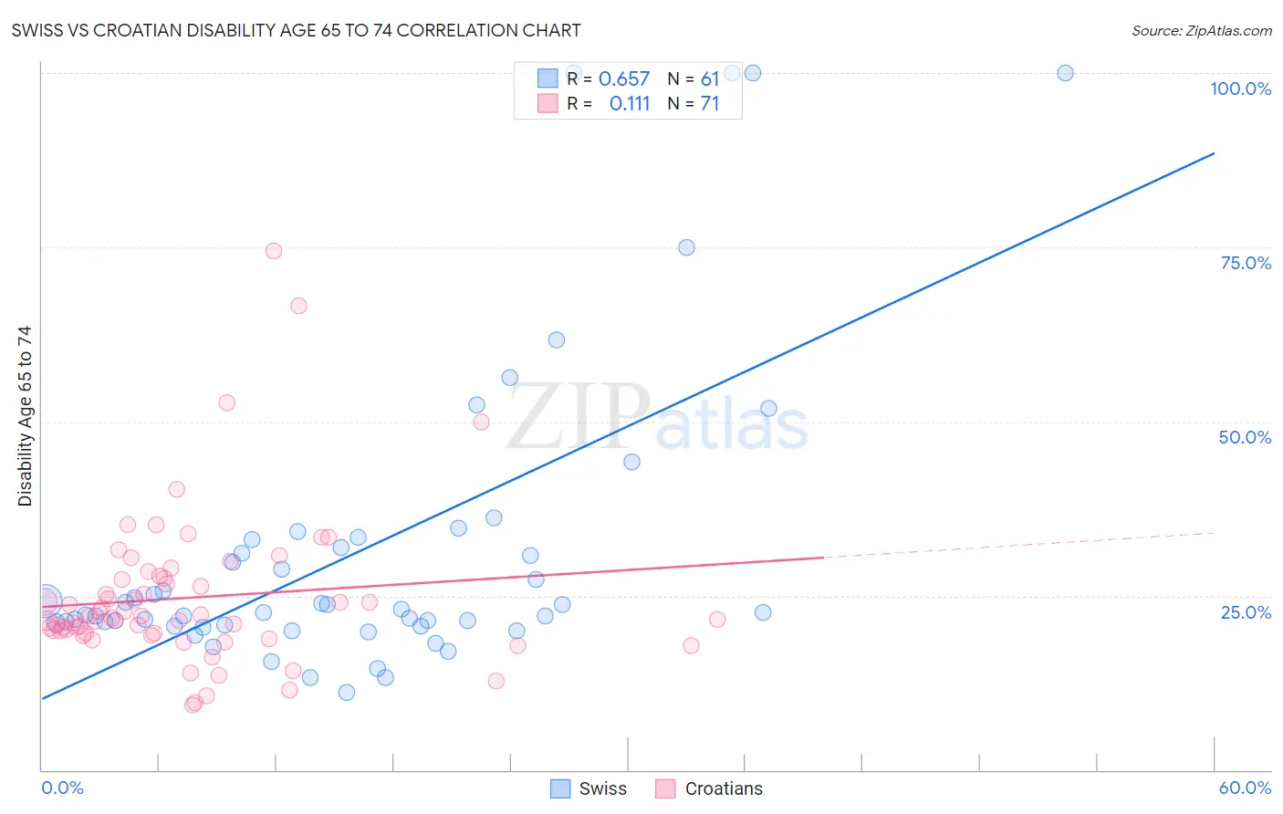 Swiss vs Croatian Disability Age 65 to 74