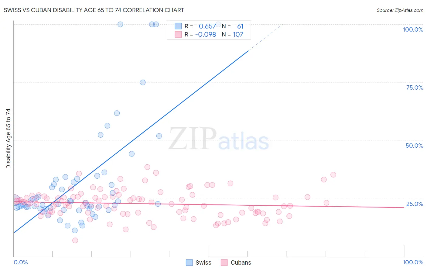 Swiss vs Cuban Disability Age 65 to 74