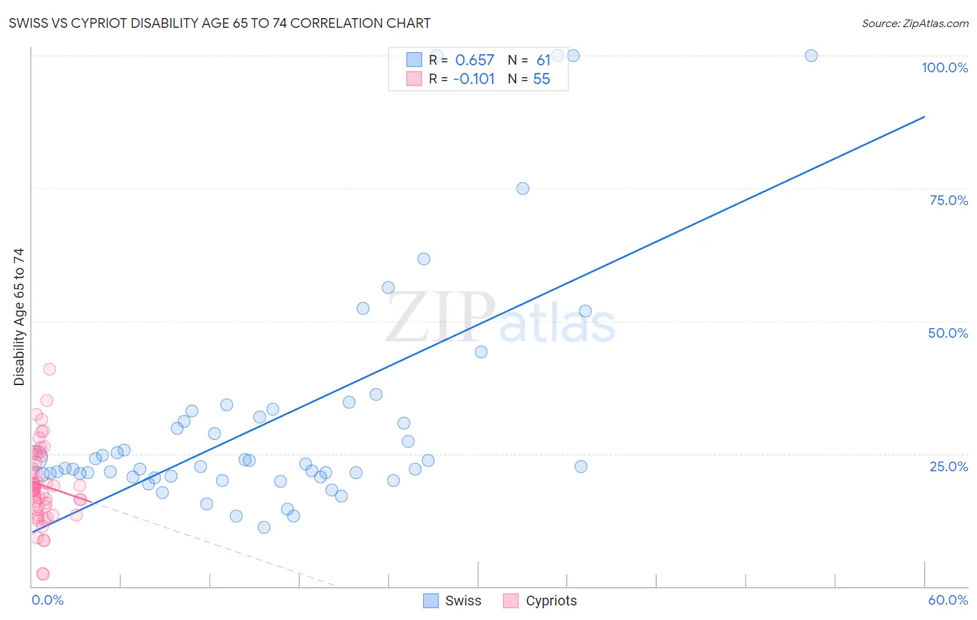 Swiss vs Cypriot Disability Age 65 to 74