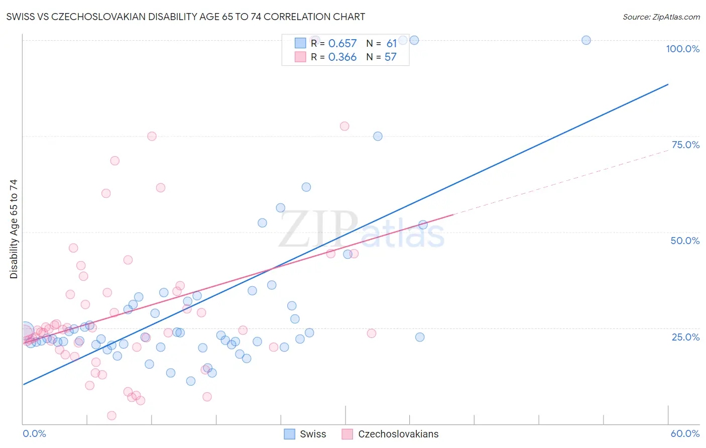 Swiss vs Czechoslovakian Disability Age 65 to 74