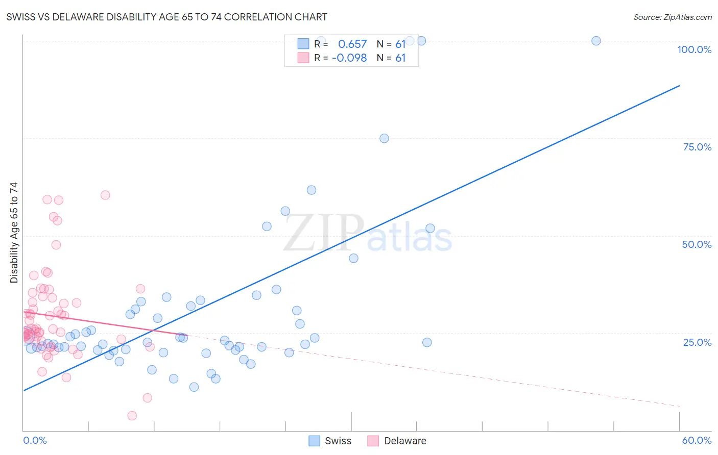Swiss vs Delaware Disability Age 65 to 74