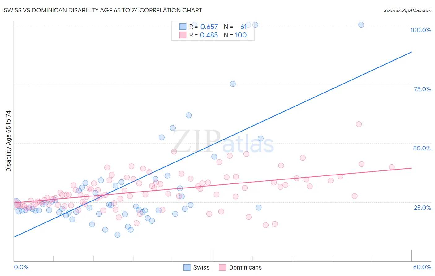 Swiss vs Dominican Disability Age 65 to 74