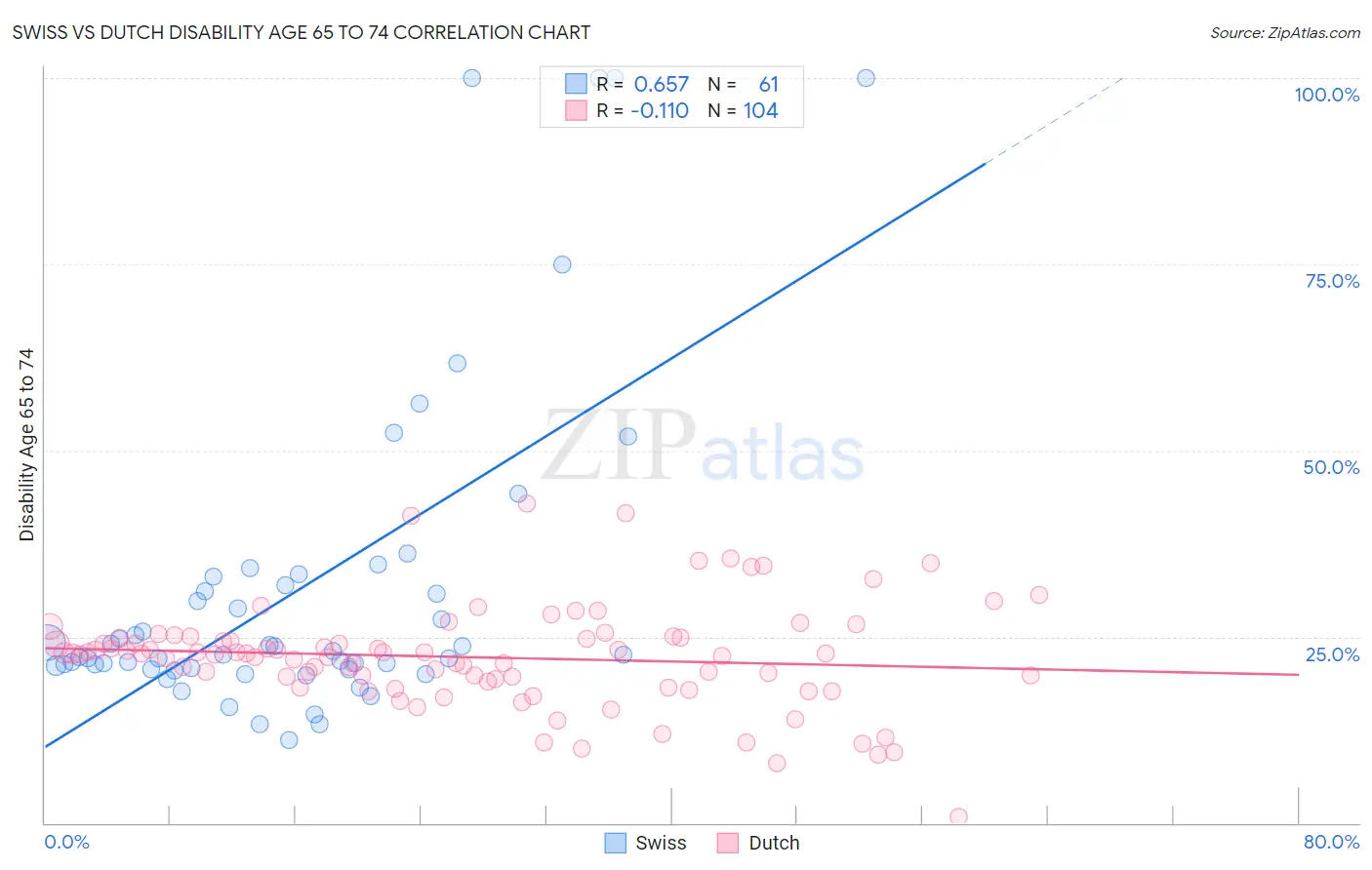 Swiss vs Dutch Disability Age 65 to 74