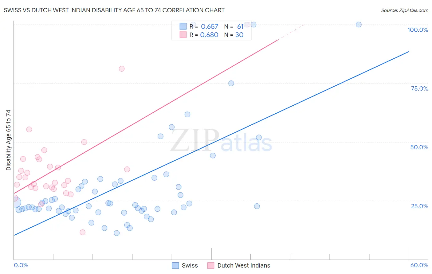 Swiss vs Dutch West Indian Disability Age 65 to 74