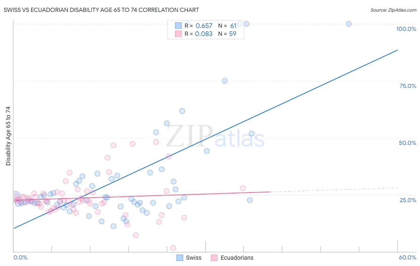 Swiss vs Ecuadorian Disability Age 65 to 74