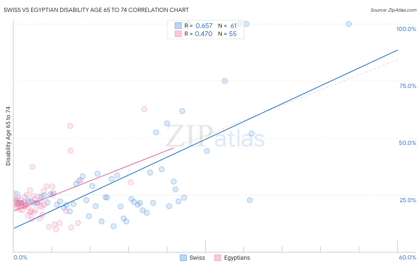 Swiss vs Egyptian Disability Age 65 to 74