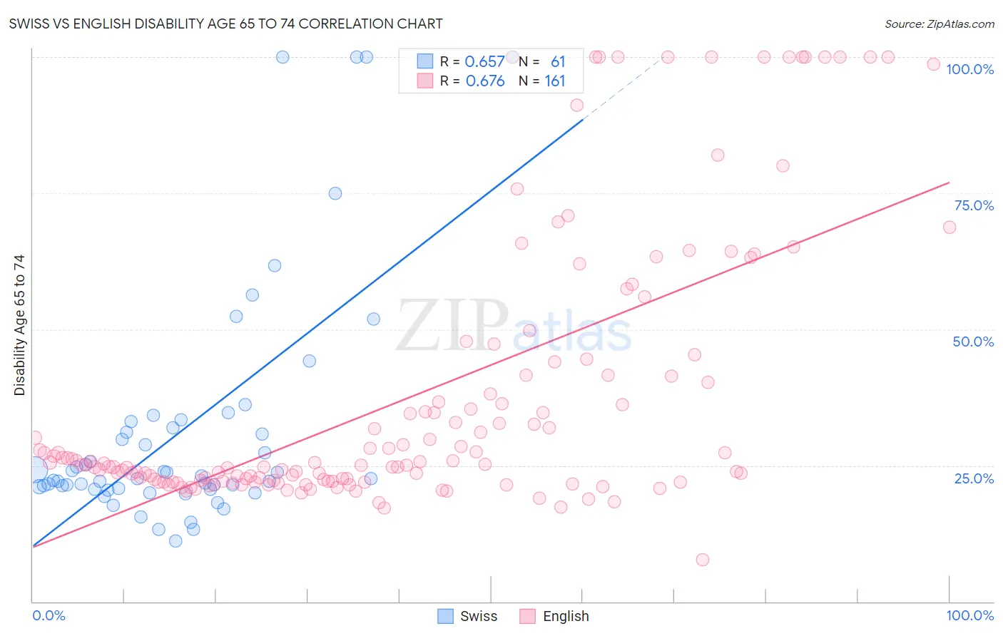 Swiss vs English Disability Age 65 to 74