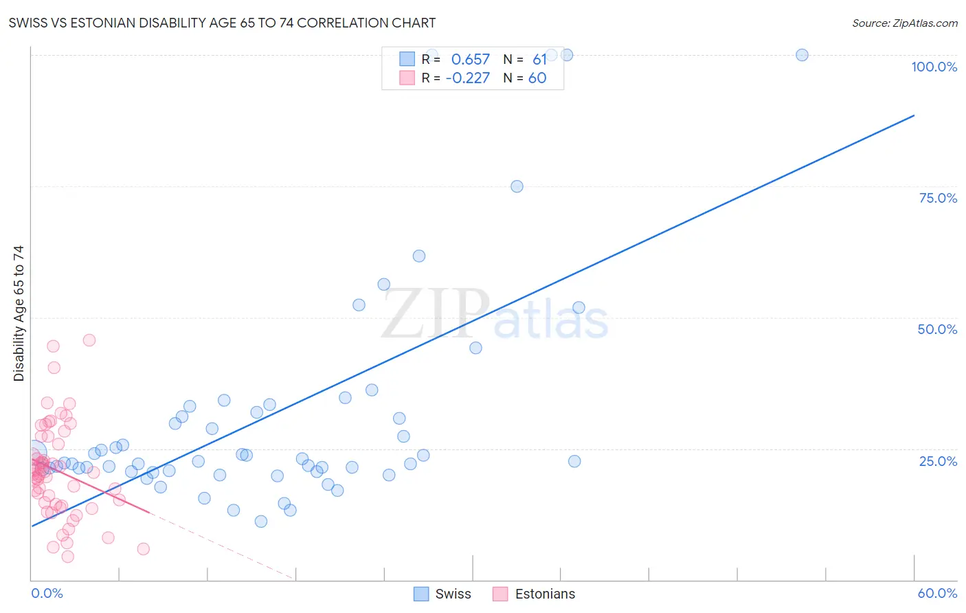 Swiss vs Estonian Disability Age 65 to 74