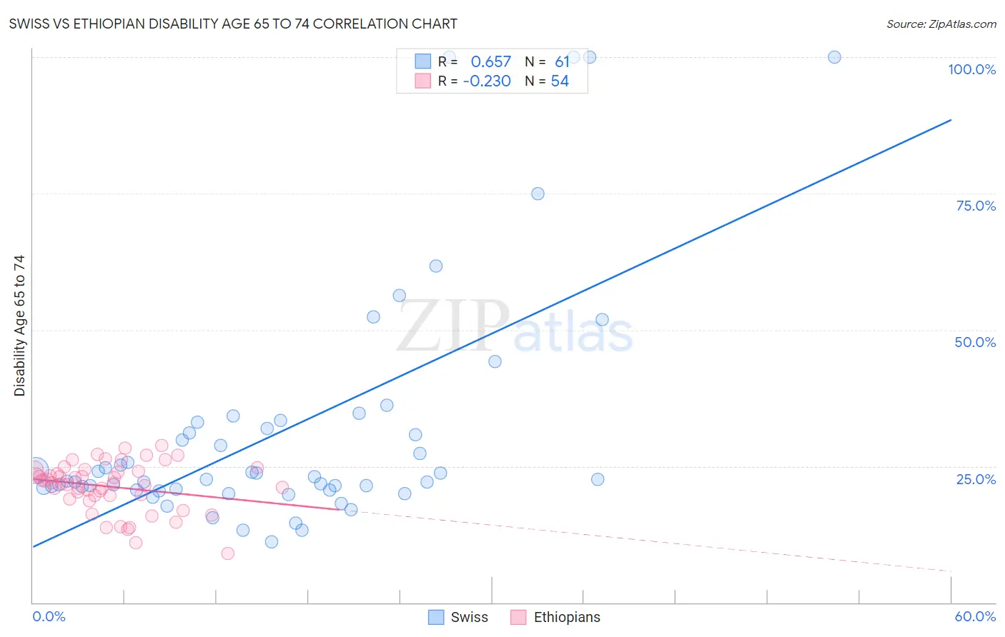 Swiss vs Ethiopian Disability Age 65 to 74