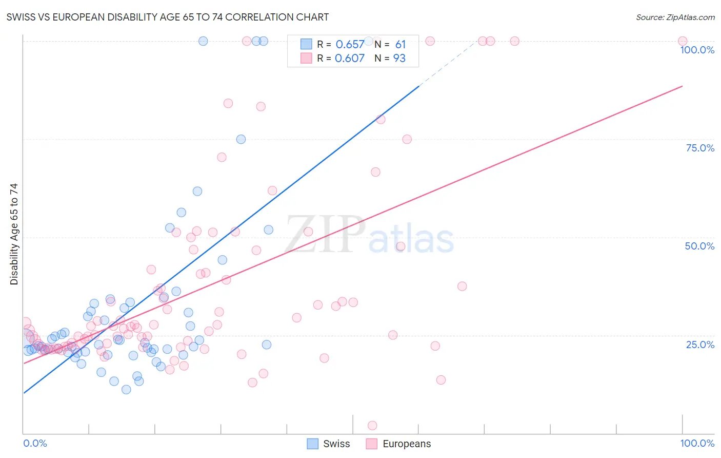 Swiss vs European Disability Age 65 to 74