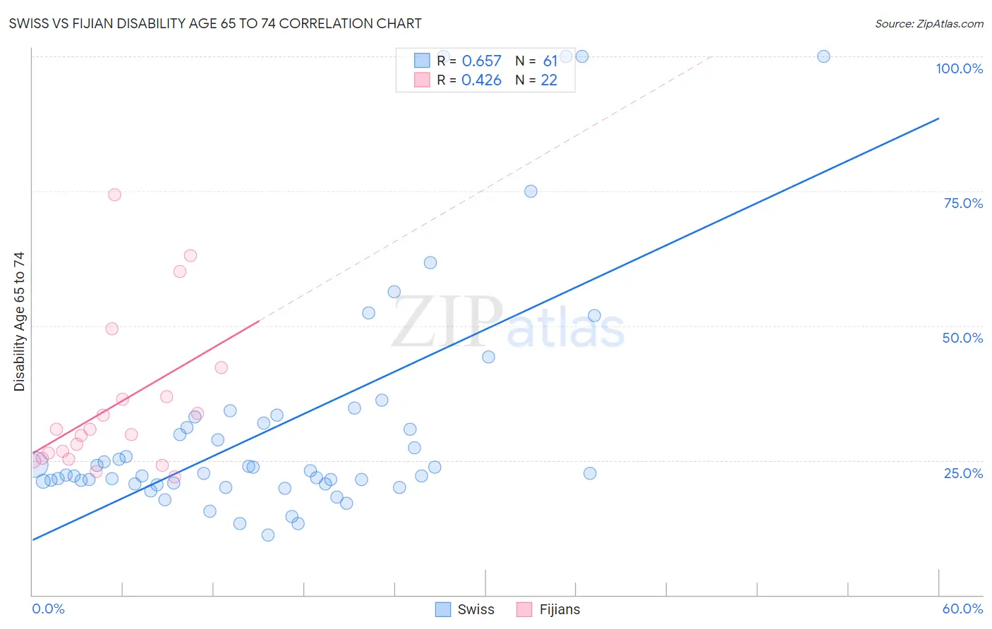 Swiss vs Fijian Disability Age 65 to 74