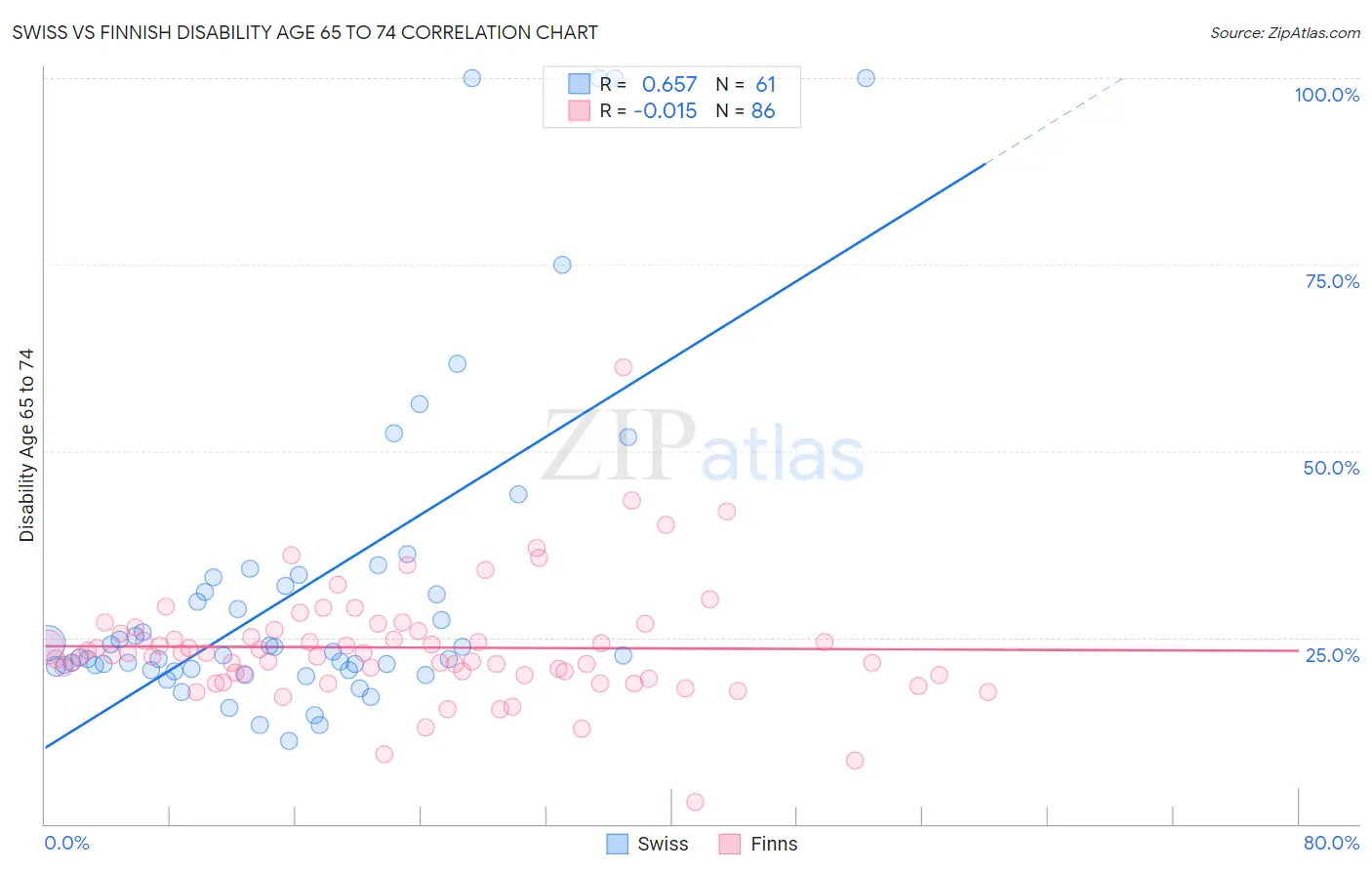 Swiss vs Finnish Disability Age 65 to 74