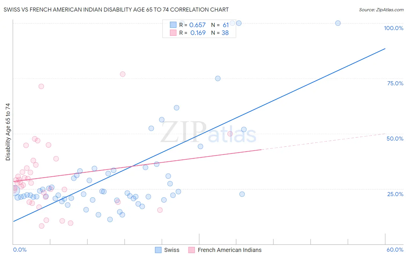 Swiss vs French American Indian Disability Age 65 to 74