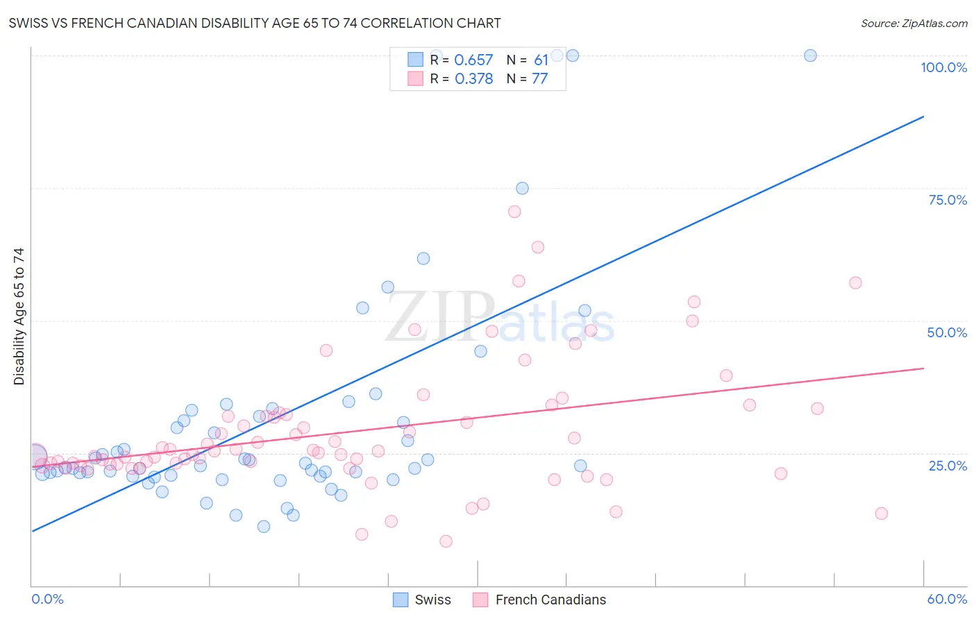 Swiss vs French Canadian Disability Age 65 to 74