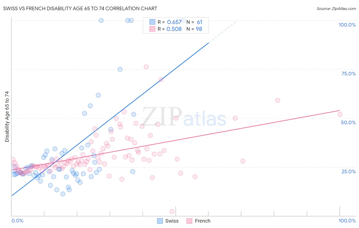 Swiss vs French Disability Age 65 to 74