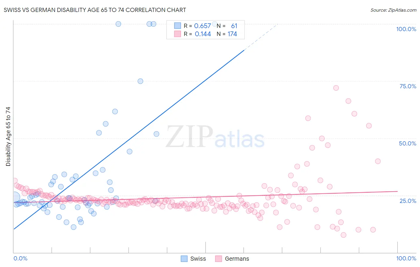 Swiss vs German Disability Age 65 to 74