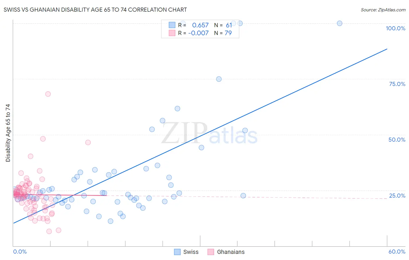 Swiss vs Ghanaian Disability Age 65 to 74