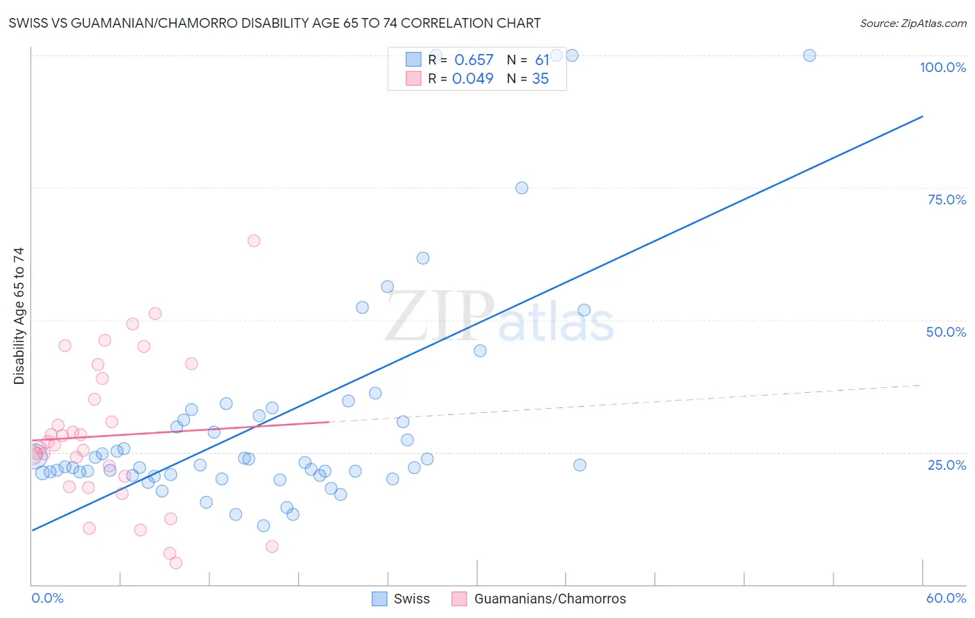 Swiss vs Guamanian/Chamorro Disability Age 65 to 74