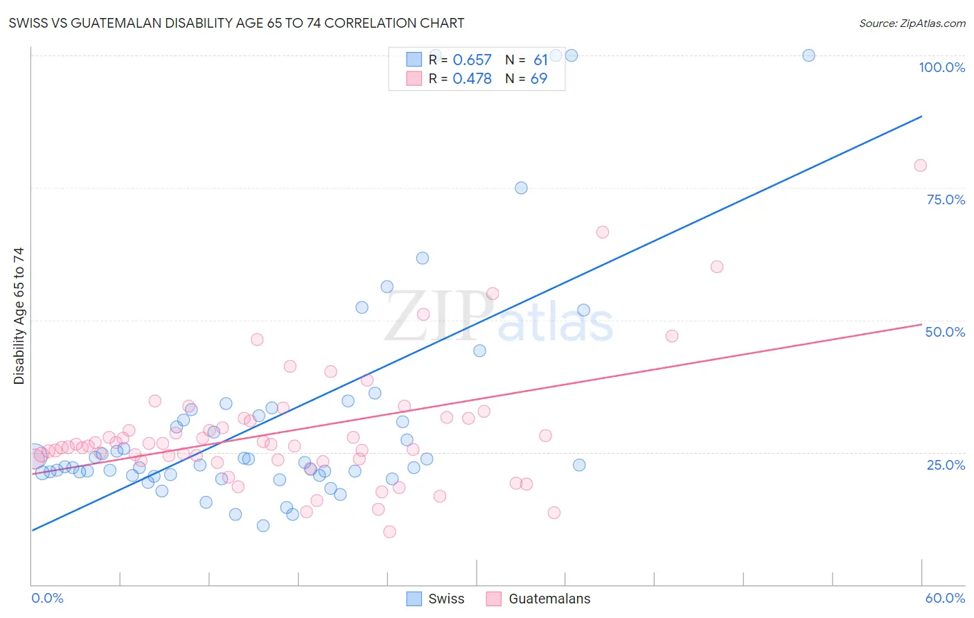 Swiss vs Guatemalan Disability Age 65 to 74