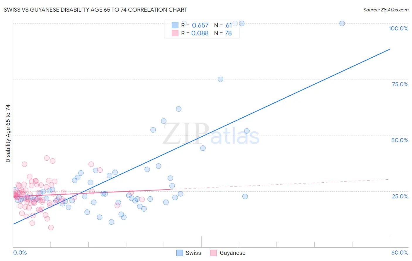 Swiss vs Guyanese Disability Age 65 to 74