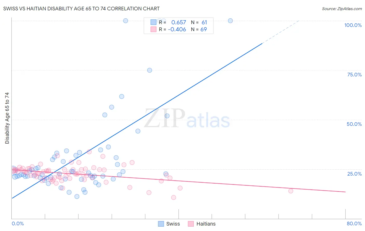 Swiss vs Haitian Disability Age 65 to 74
