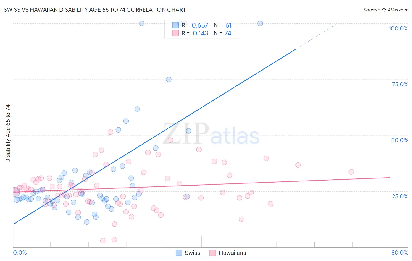 Swiss vs Hawaiian Disability Age 65 to 74
