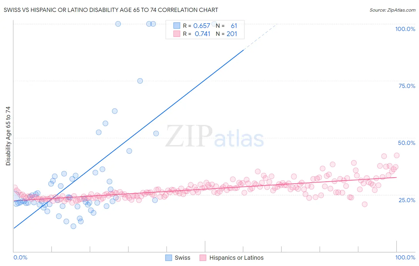 Swiss vs Hispanic or Latino Disability Age 65 to 74