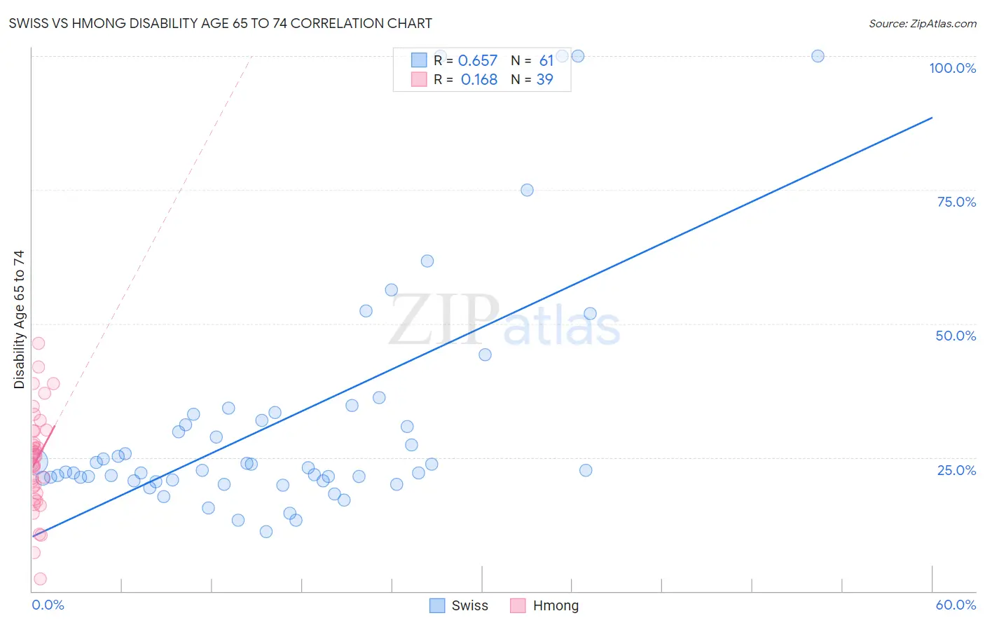 Swiss vs Hmong Disability Age 65 to 74