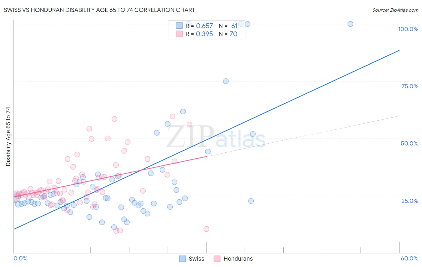 Swiss vs Honduran Disability Age 65 to 74