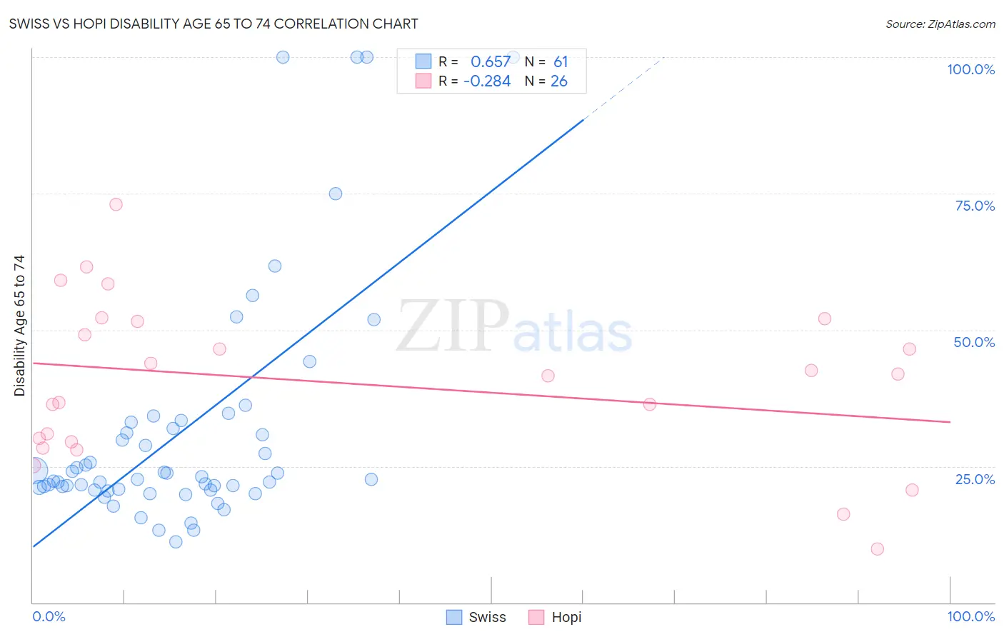 Swiss vs Hopi Disability Age 65 to 74