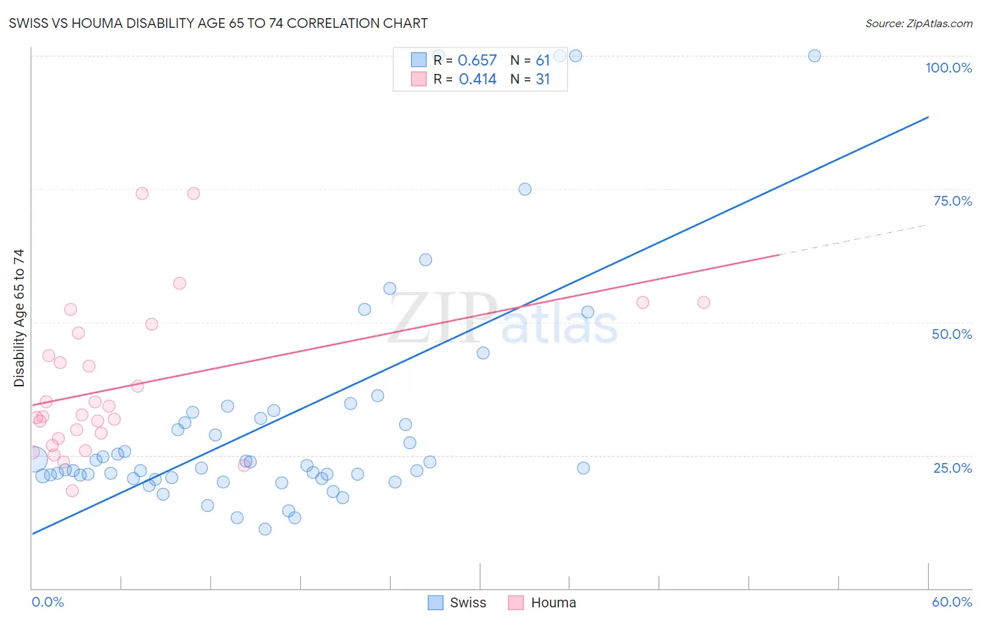 Swiss vs Houma Disability Age 65 to 74