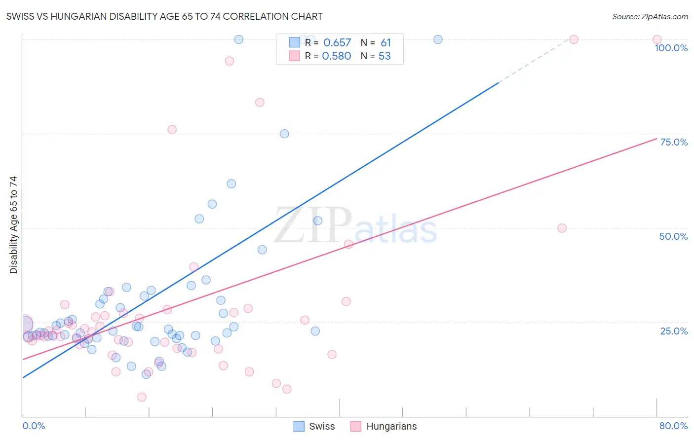 Swiss vs Hungarian Disability Age 65 to 74