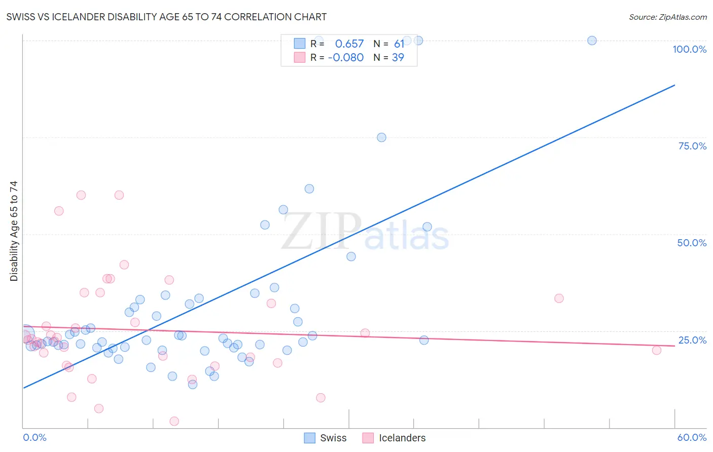 Swiss vs Icelander Disability Age 65 to 74