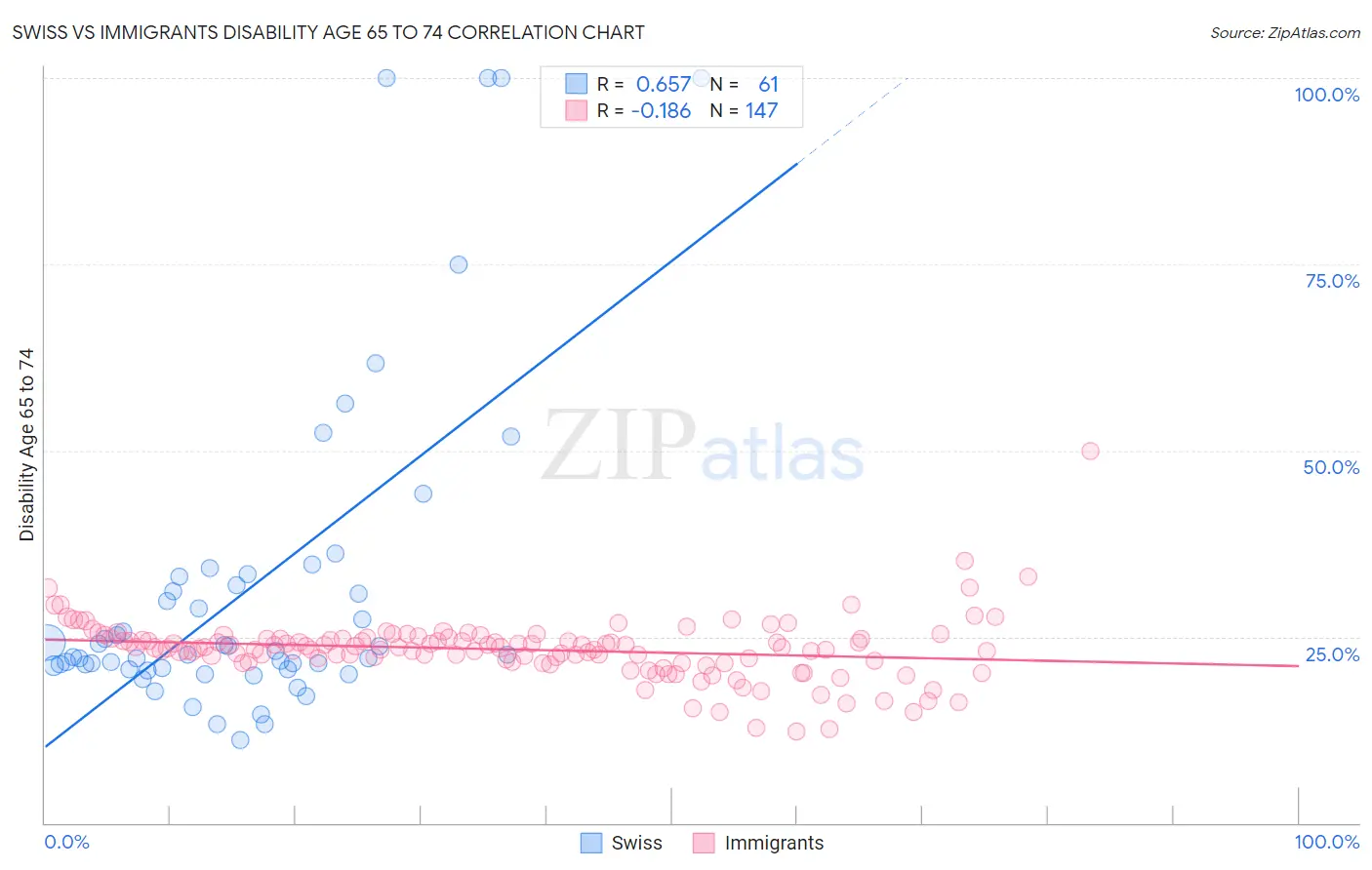 Swiss vs Immigrants Disability Age 65 to 74