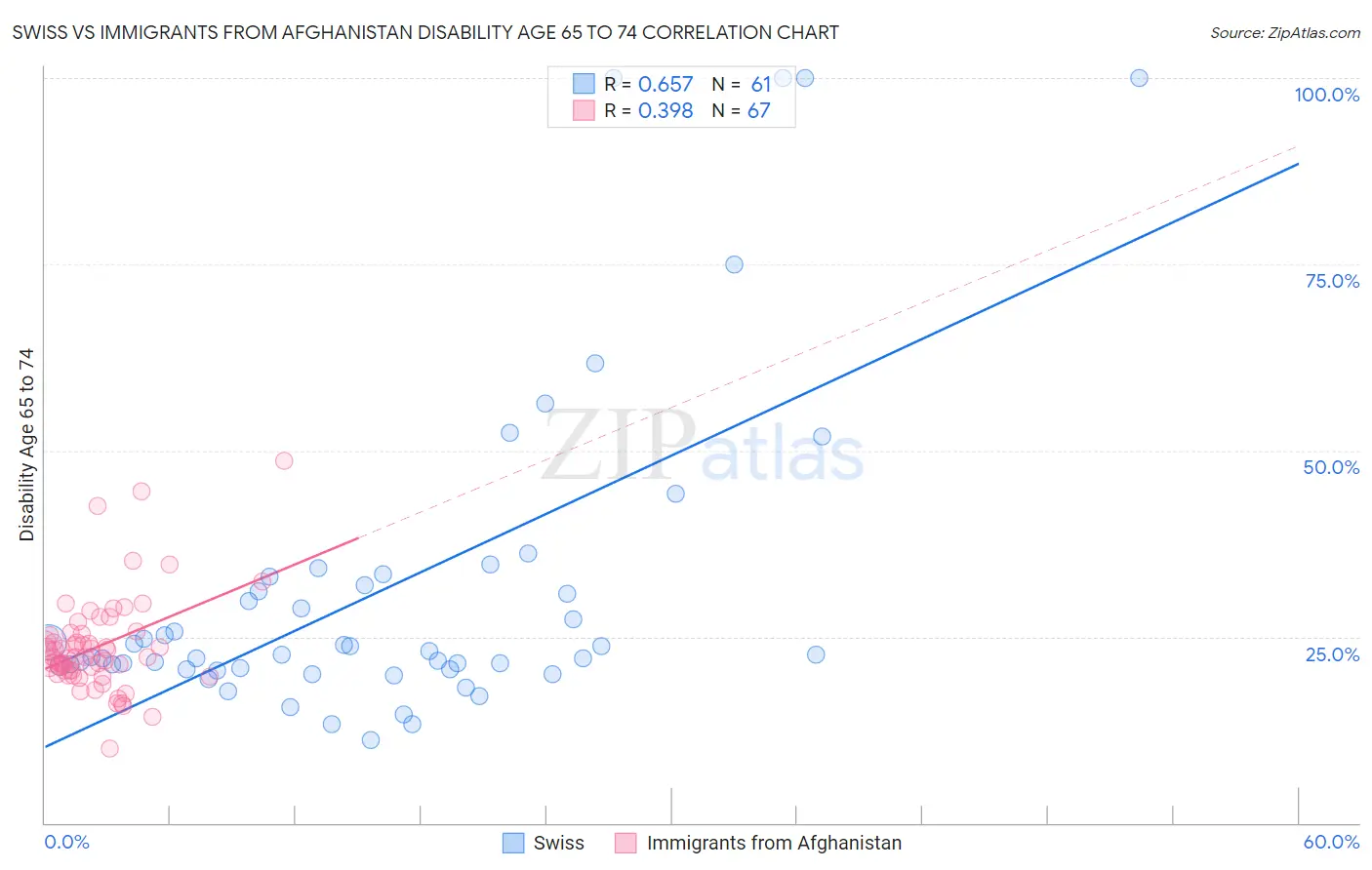 Swiss vs Immigrants from Afghanistan Disability Age 65 to 74