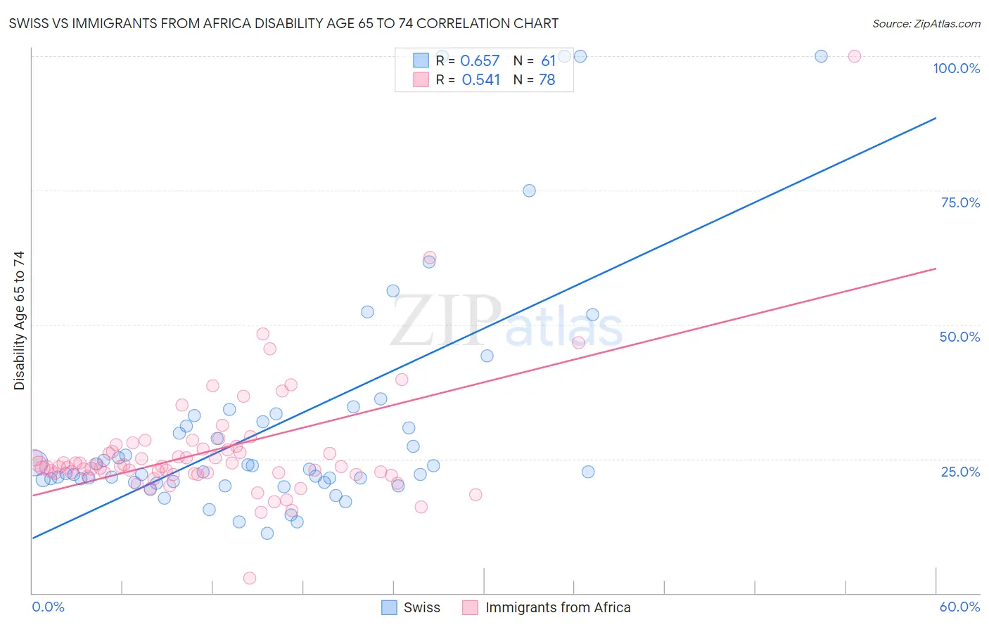 Swiss vs Immigrants from Africa Disability Age 65 to 74