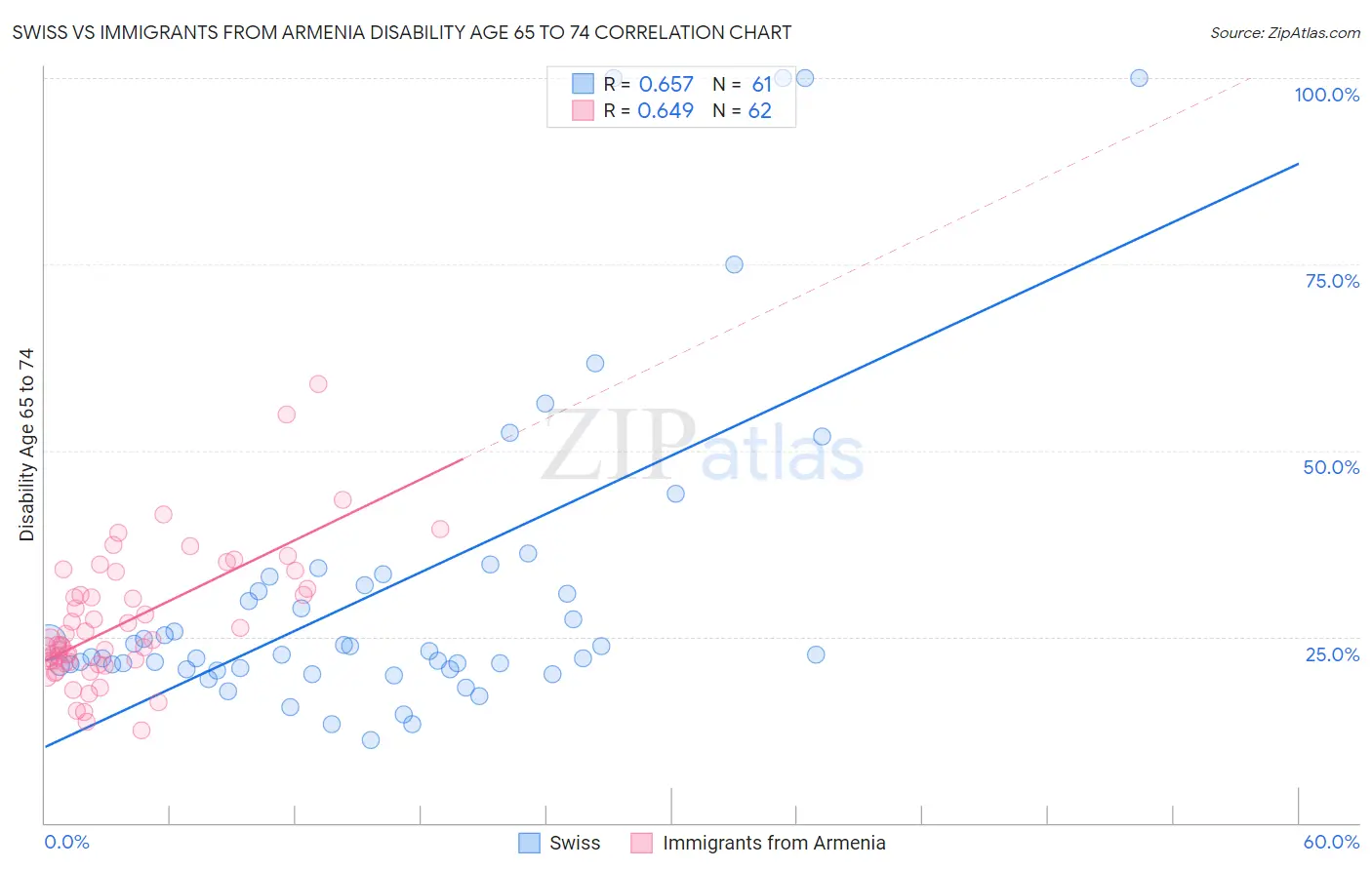 Swiss vs Immigrants from Armenia Disability Age 65 to 74