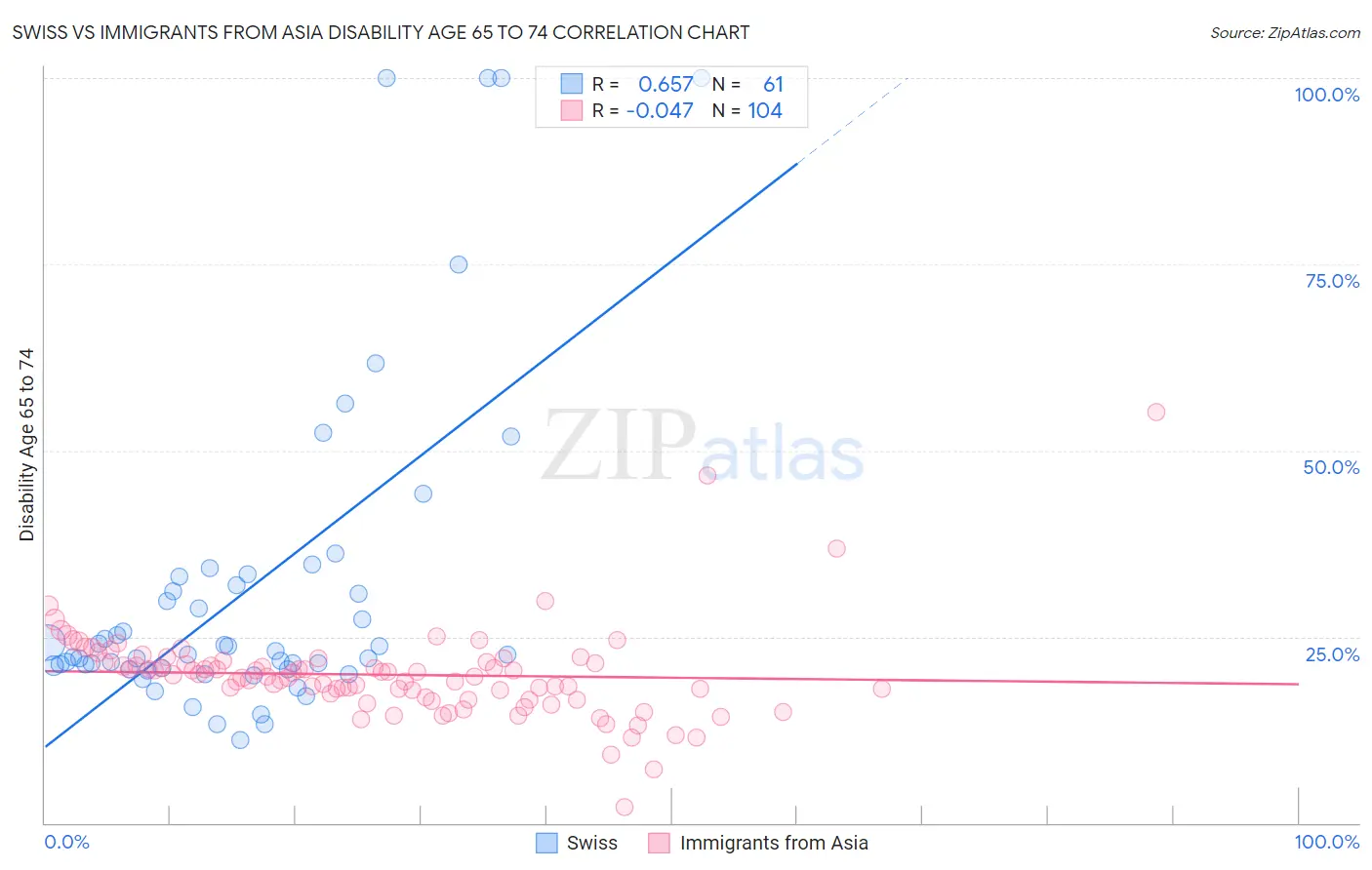 Swiss vs Immigrants from Asia Disability Age 65 to 74