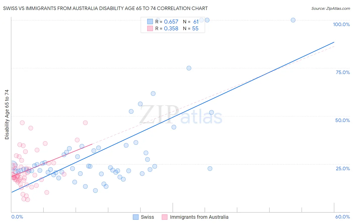 Swiss vs Immigrants from Australia Disability Age 65 to 74