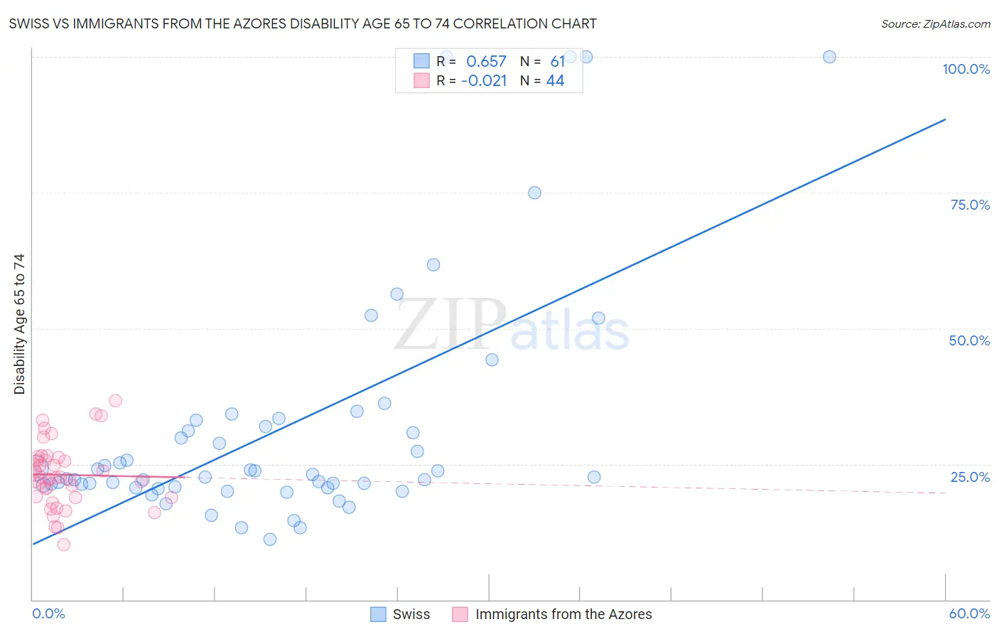Swiss vs Immigrants from the Azores Disability Age 65 to 74